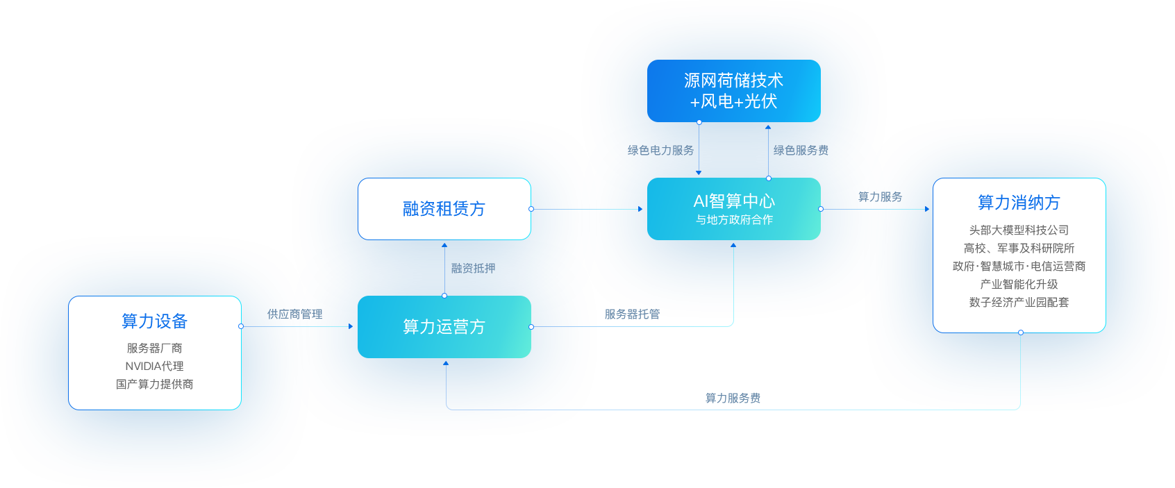 jc710公海赌船“新型算力+数字能源