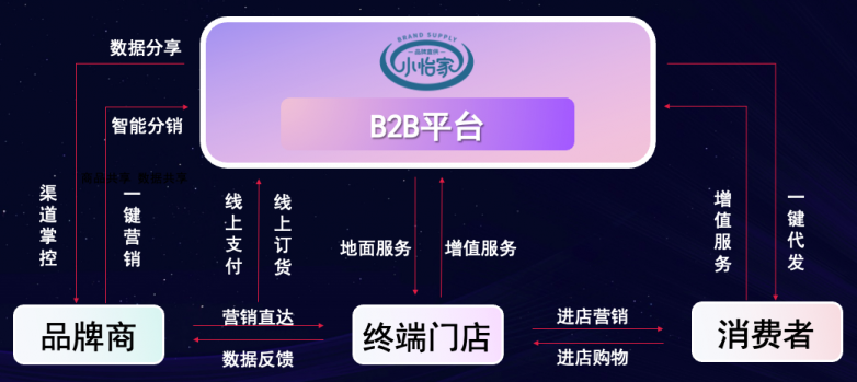 jc710公海赌船李勇：数字化B2B平台小怡家，打破流通壁垒，赋能终端新增长